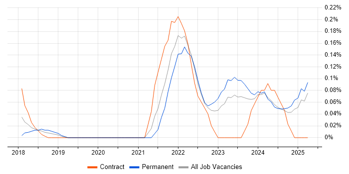 Job vacancy trend for Low-Code in the East Midlands Job vacancy trend for Low-Code in the East Midlands