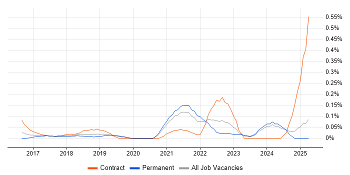 Job vacancy trend for Low-Fidelity Prototypes in the East Midlands