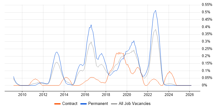 Low Latency job vacancy trend in the East Midlands