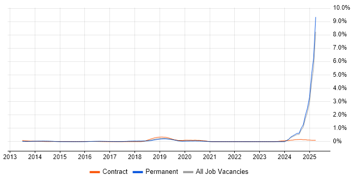 Job vacancy trend for LTE in the East Midlands Job vacancy trend for LTE in the East Midlands