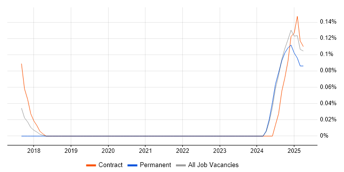 Job vacancy trend for Luigi in the East Midlands Job vacancy trend for Luigi in the East Midlands