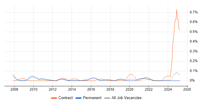 Job vacancy trend for Mac Engineer in the East Midlands