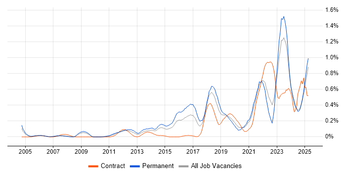 Job vacancy trend for Mac OS in the East Midlands Job vacancy trend for Mac OS in the East Midlands