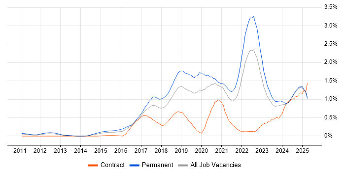 Job vacancy trend for Machine Learning in the East Midlands Job vacancy trend for Machine Learning in the East Midlands