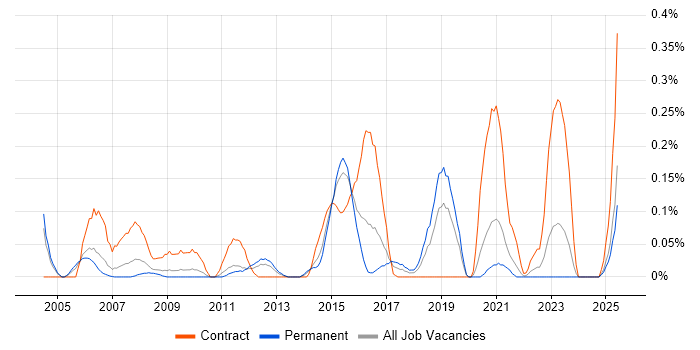 Job vacancy trend for Mainframe Developer in the East Midlands Job vacancy trend for Mainframe Developer in the East Midlands