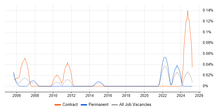 Job vacancy trend for Mainframe Project Manager in the East Midlands