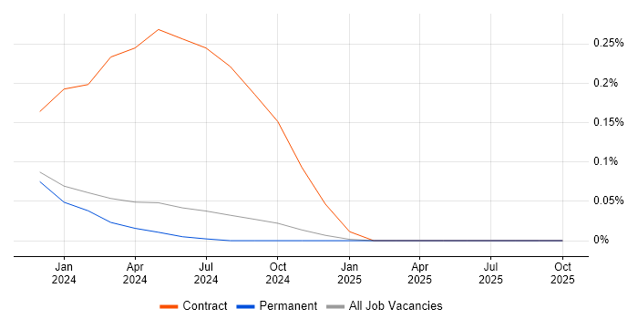 Mainframe Systems Engineer job vacancy trend in the East Midlands