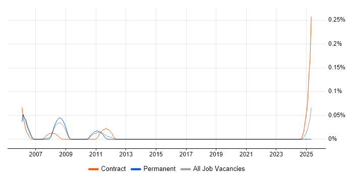 Job vacancy trend for Mainframe Tester in the East Midlands Job vacancy trend for Mainframe Tester in the East Midlands
