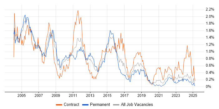 Job vacancy trend for Mainframe in the East Midlands