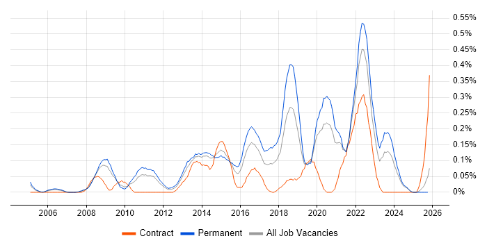 Major Incident Management job vacancy trend in the East Midlands