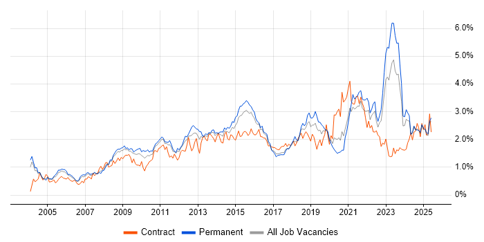 Job vacancy trend for Management Information System in the East Midlands Job vacancy trend for Management Information System in the East Midlands