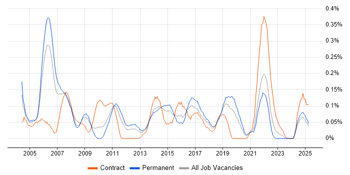 Job vacancy trend for Manual Tester in the East Midlands Job vacancy trend for Manual Tester in the East Midlands