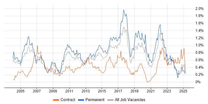 Job vacancy trend for Manual Testing in the East Midlands