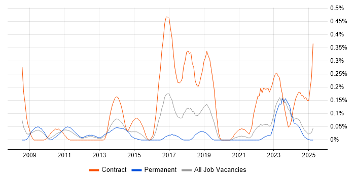 Job vacancy trend for Manufacturing Execution System in the East Midlands Job vacancy trend for Manufacturing Execution System in the East Midlands