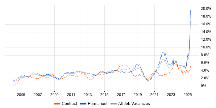 Job vacancy trend for Manufacturing in the East Midlands Job vacancy trend for Manufacturing in the East Midlands