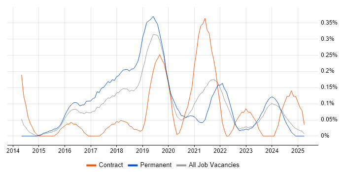 Job vacancy trend for MariaDB in the East Midlands