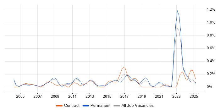Job vacancy trend for Market Research in the East Midlands Job vacancy trend for Market Research in the East Midlands