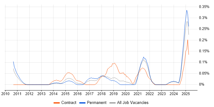 Job vacancy trend for Marketing Automation in the East Midlands Job vacancy trend for Marketing Automation in the East Midlands