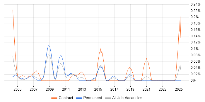 Job vacancy trend for Marketing Consultant in the East Midlands Job vacancy trend for Marketing Consultant in the East Midlands