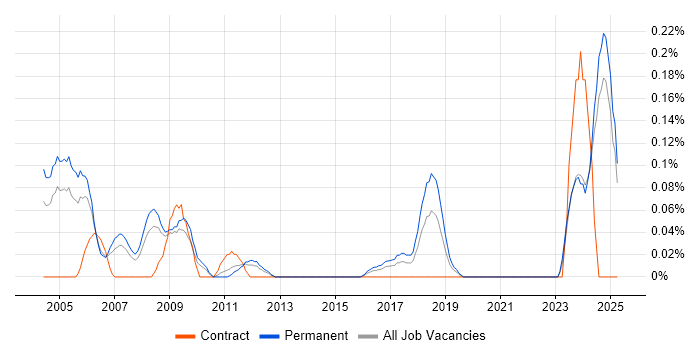 Job vacancy trend for Marketing Data Analyst in the East Midlands Job vacancy trend for Marketing Data Analyst in the East Midlands