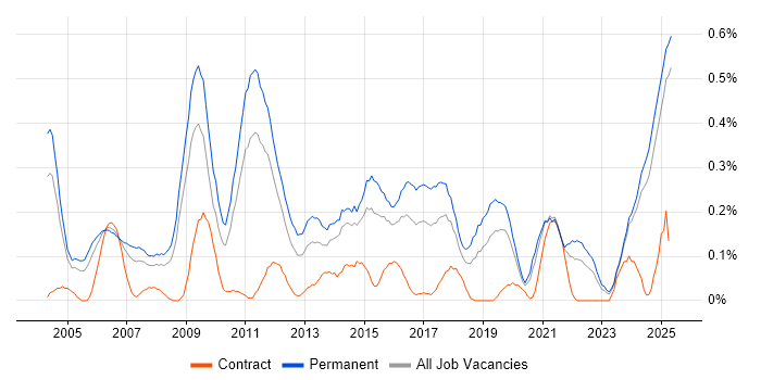 Job vacancy trend for Marketing Strategy in the East Midlands