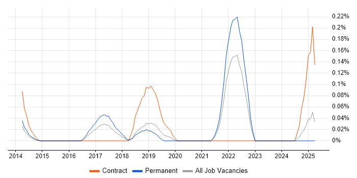 Job vacancy trend for Marketo in the East Midlands Job vacancy trend for Marketo in the East Midlands