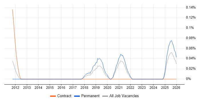 Mashup job vacancy trend in the East Midlands