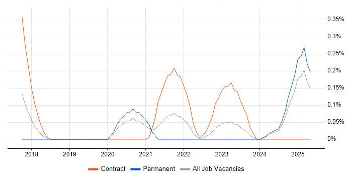 Job vacancy trend for Material-UI in the East Midlands Job vacancy trend for Material-UI in the East Midlands