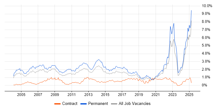 Job vacancy trend for Mathematics in the East Midlands Job vacancy trend for Mathematics in the East Midlands