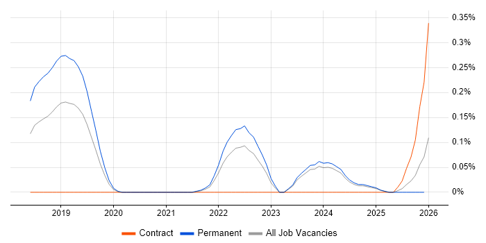 Matillion job vacancy trend in the East Midlands