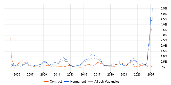 Job vacancy trend for MATLAB in the East Midlands