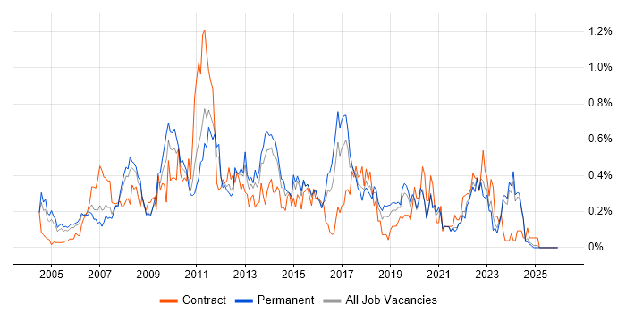 Matrix Management job vacancy trend in the East Midlands
