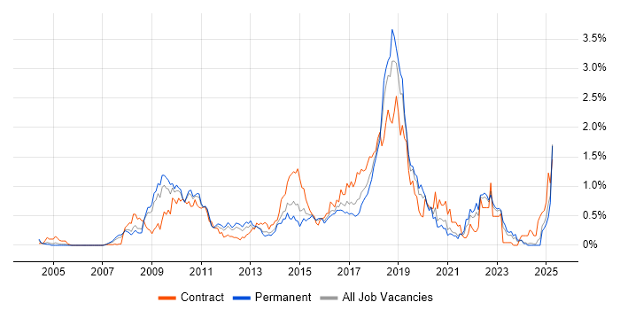 Job vacancy trend for Maven in the East Midlands