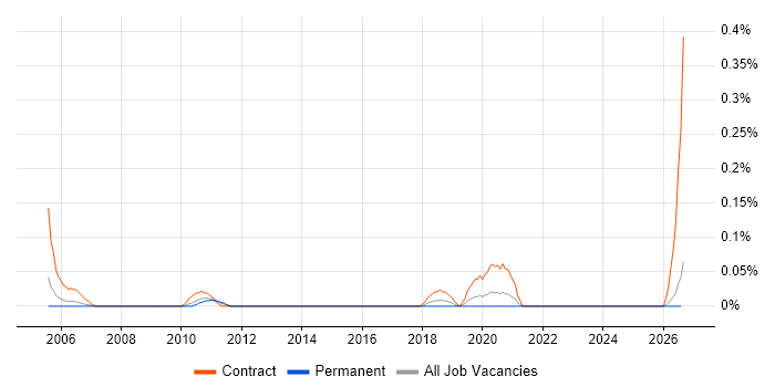 Maximo Developer job vacancy trend in the East Midlands
