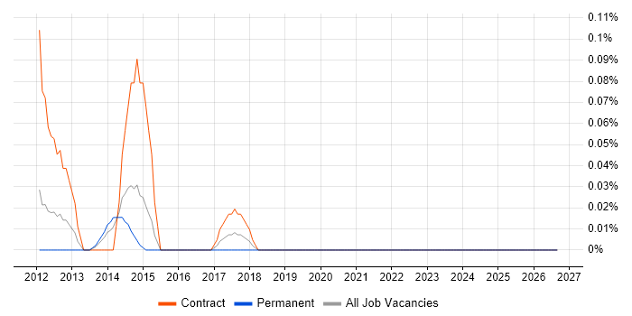 Maximo Project Manager job vacancy trend in the East Midlands