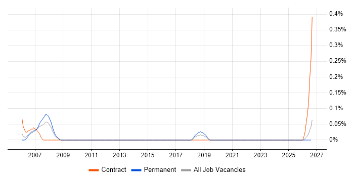 Maximo Specialist job vacancy trend in the East Midlands