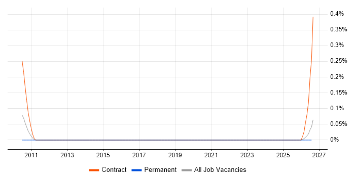Maximo Tester job vacancy trend in the East Midlands