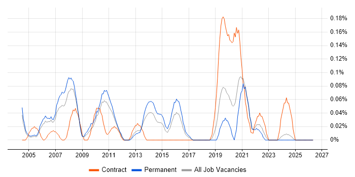 Maya job vacancy trend in the East Midlands