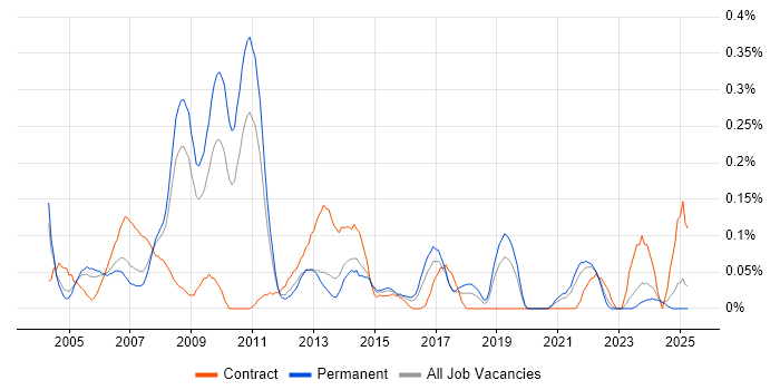 Job vacancy trend for MBA in the East Midlands Job vacancy trend for MBA in the East Midlands