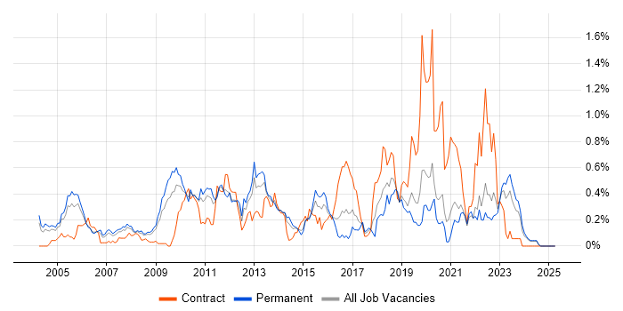 Job vacancy trend for McAfee in the East Midlands Job vacancy trend for McAfee in the East Midlands