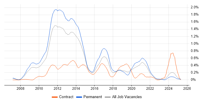 Job vacancy trend for MCITP in the East Midlands Job vacancy trend for MCITP in the East Midlands