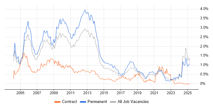 Job vacancy trend for MCP in the East Midlands