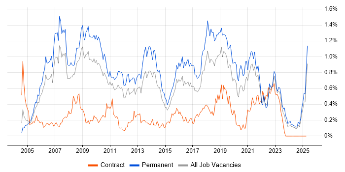 Job vacancy trend for MCSA in the East Midlands Job vacancy trend for MCSA in the East Midlands