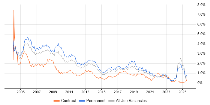 Job vacancy trend for MCSE in the East Midlands Job vacancy trend for MCSE in the East Midlands