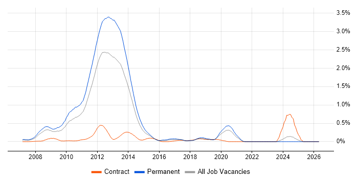 MCTS job vacancy trend in the East Midlands