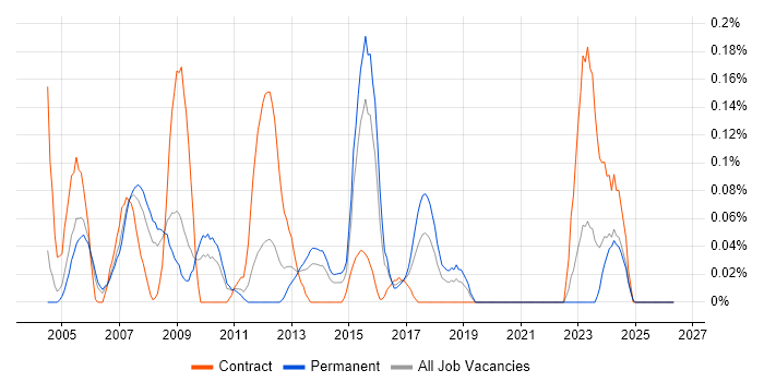 Mechanical Design Engineer job vacancy trend in the East Midlands