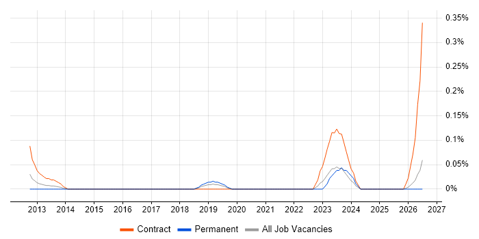 MEDITECH job vacancy trend in the East Midlands