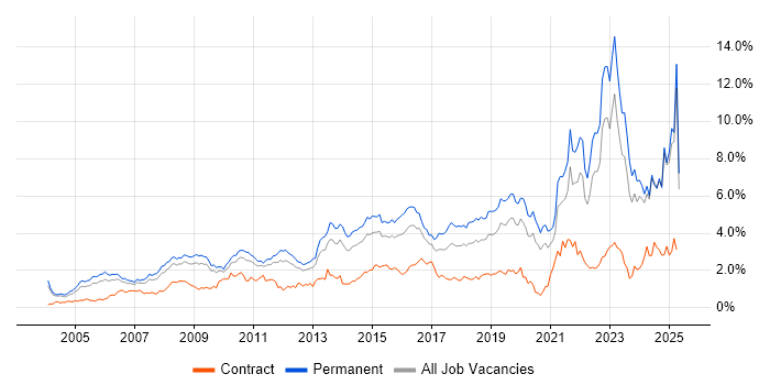 Job vacancy trend for Mentoring in the East Midlands Job vacancy trend for Mentoring in the East Midlands