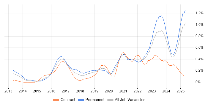 Job vacancy trend for Meraki in the East Midlands Job vacancy trend for Meraki in the East Midlands
