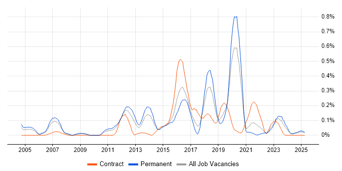 Job vacancy trend for Metadata Management in the East Midlands Job vacancy trend for Metadata Management in the East Midlands
